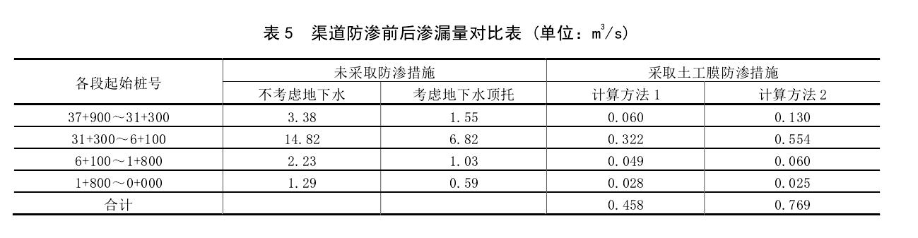 渠道防滲工程采取91香蕉视频APP免费下载膜前後對比