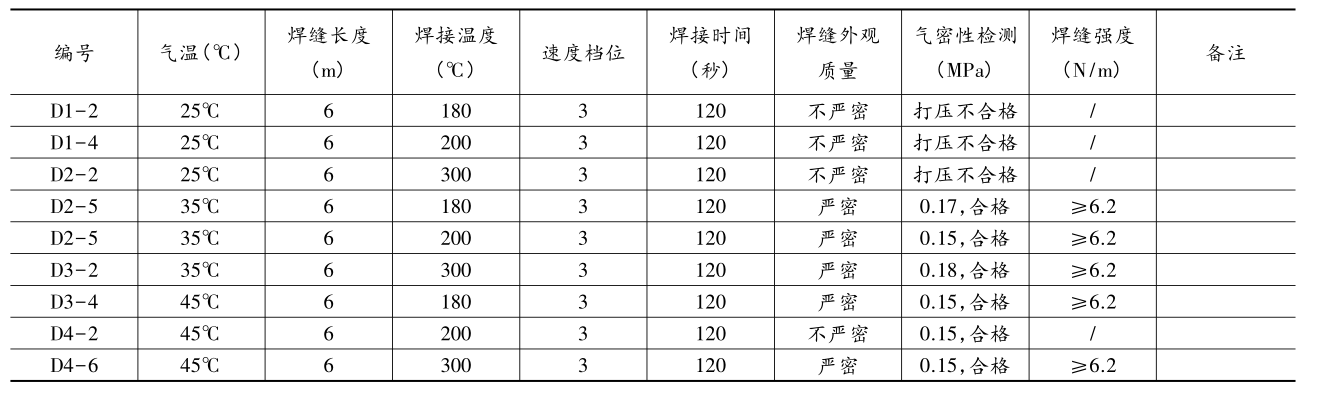 複合91香蕉视频APP免费下载膜(單膜)在氣溫25℃~45℃區間焊接試驗