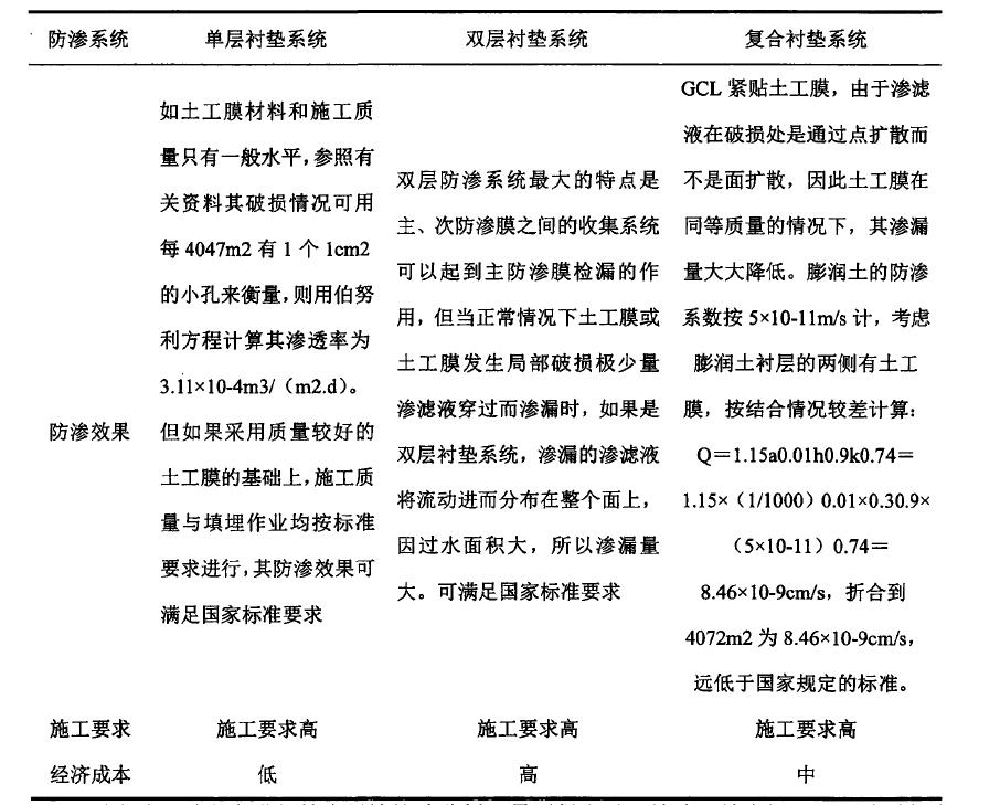 水平鋪設防滲材料防滲方式到底適用於哪種工程？